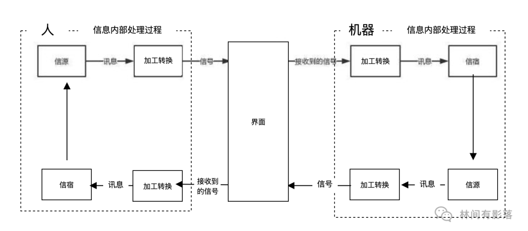 B端设计思考：以界面为触点的信息流转